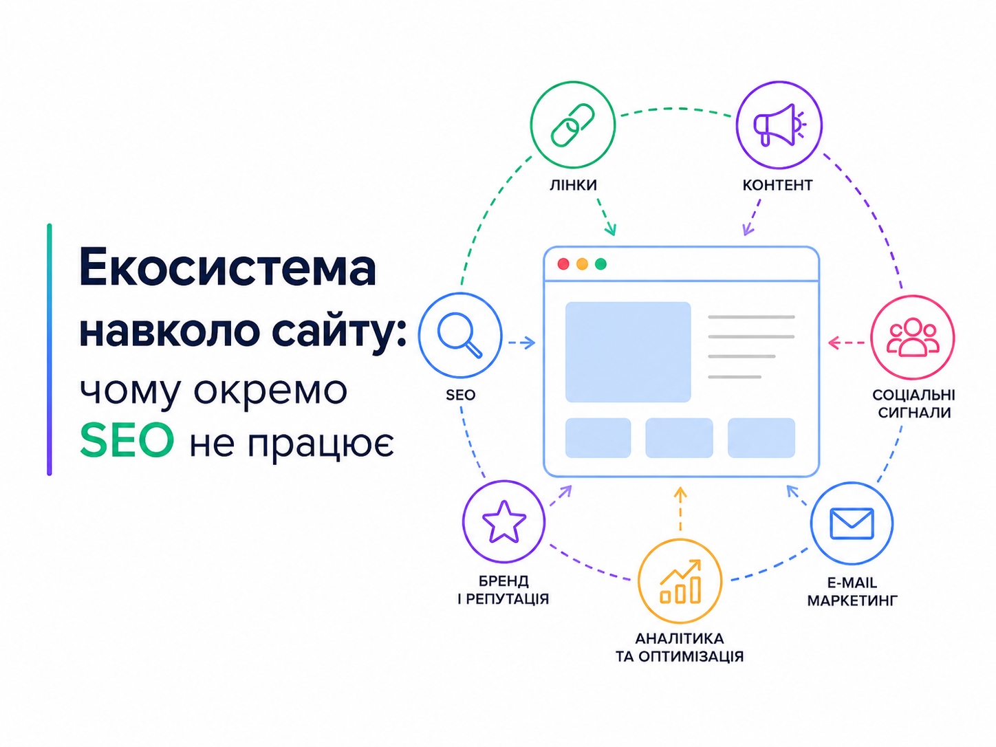 Екосистема навколо сайту: чому окремо SEO не працює