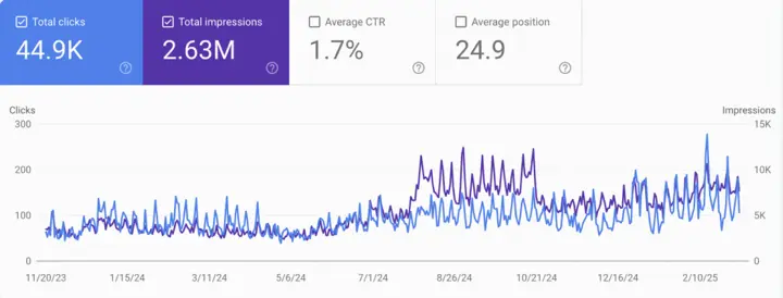 Google Search Console: динаміка органічного трафіку сайту Maze Rooms — 44,9K кліків і 2,63M показів за період співпраці