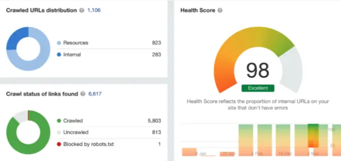 Технічний аудит сайту Maze Rooms: Health Score 98/100, розподіл просканованих URL і статус сканування знайдених посилань